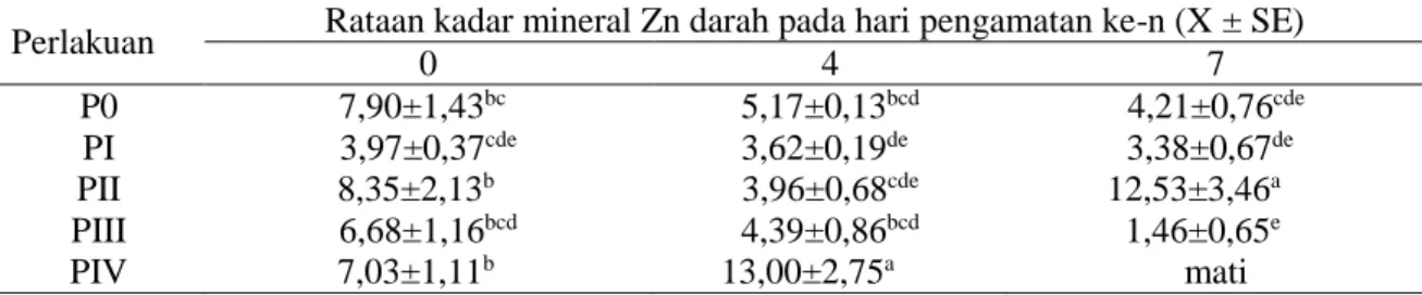 Tabel 2. Rataan kadar mineral Zn hewan coba yang diinfeksi dengan T. evansi dan diterapi dengan 