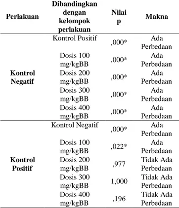Tabel 4.  Hasil Uji Post Tukey  Aktivitas Fagositosis  Sel Makrofag  Perlakuan  Dibandingkan dengan  kelompok  perlakuan  Nilai p  Makna  Kontrol  Negatif  Kontrol Positif  ,000*  Ada  Perbedaan Dosis 100 mg/kgBB ,000* Ada Perbedaan Dosis 200 mg/kgBB ,000*