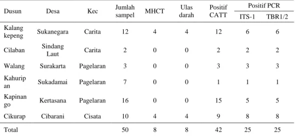 Tabel 3.  Hasil pengujian serum dan darah kerbau terhadap Surra yang diuji dengan berbagai  jenis teknik diagnosa  
