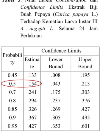 Tabel 3. Nilai Lethal  Concentration dan Confidence  Limits Ekstrak  Biji
