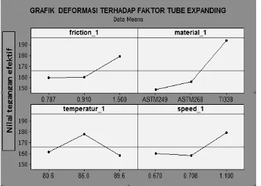 Gambar 7. Grafik deformasi terhadap faktor 