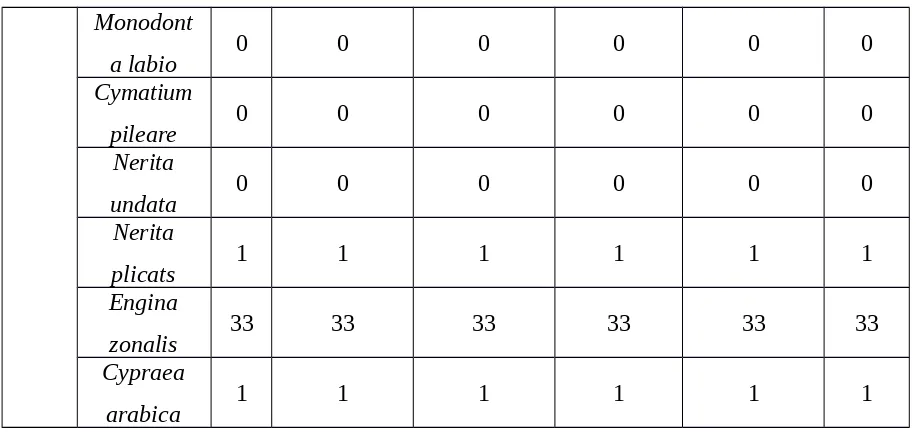Tabel 4. Tabel Kepadatan individu (ind/m2) pada setiap zona