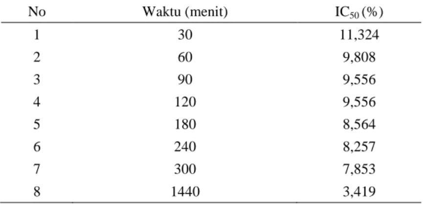 Tabel 2. Data IC 50  hasil Probit Analisis berdasarkan parameter waktu  No  Waktu (menit)  IC 50  (%)  1  30  11,324  2  60  9,808  3  90  9,556  4  120  9,556  5  180  8,564  6  240  8,257  7  300  7,853  8  1440  3,419 