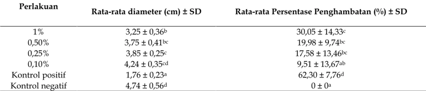 Tabel 2. Perbandingan Rata-rata Diameter dan Persentase Penghambatan Pertumbuhan Jamur Alternaria porri  Perlakuan 
