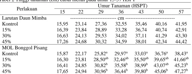 Tabel 3 Jumlah daun (helai) cabai merah pada umur 15-57 HSPT  