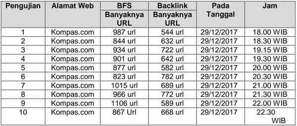 Tabel 4. Perbandingan Breadth First Search dan Backlink pada Web Kompas.com 