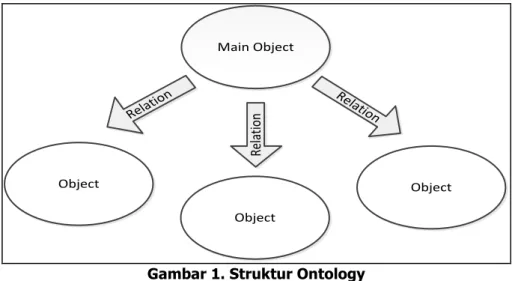 Gambar 1. Struktur Ontology 