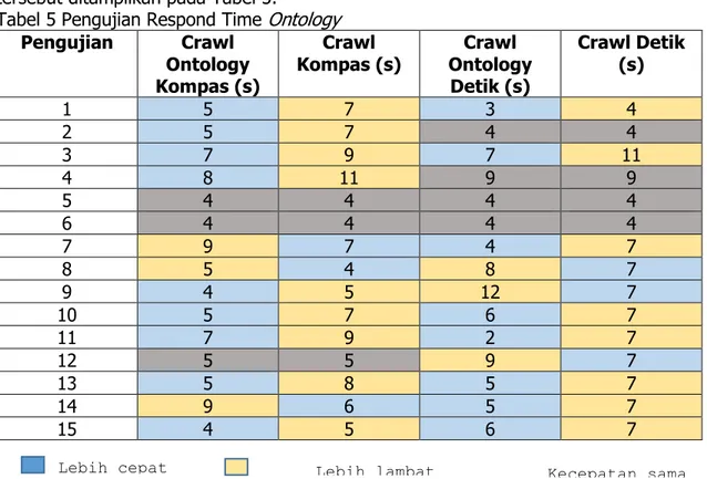 Tabel 5 Pengujian Respond Time  Ontology