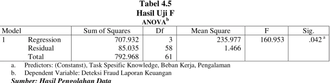 Tabel 4.5  Hasil Uji F 