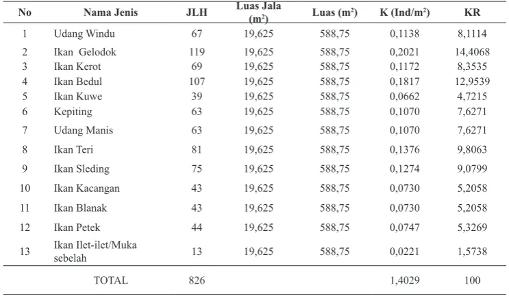 Tabel 2. Kepadatan  Nekton