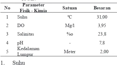 Tabel 7. Parameter Fisik – Kimia Perairan Mangrove TNAP.