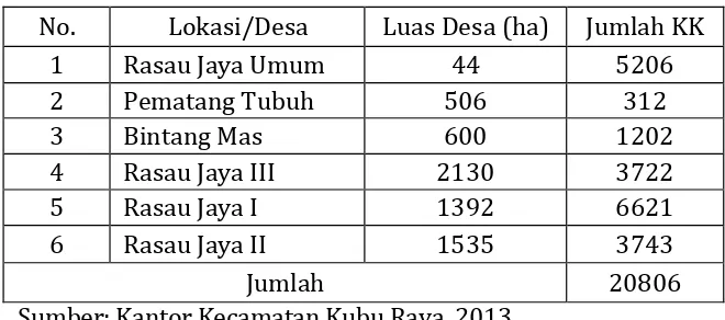 Tabel 1. Kawasan Terpadu Mandiri Daerah Transmigrasi Rasau Jaya
