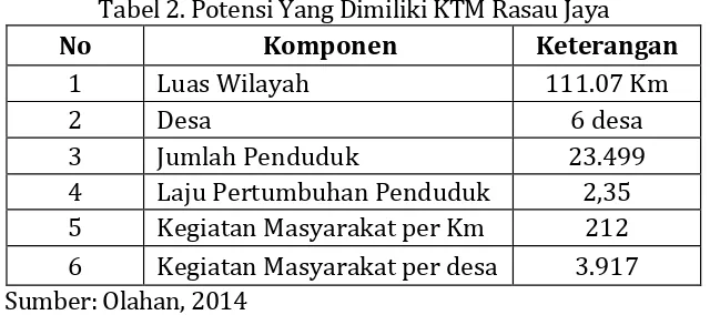Tabel 2. Potensi Yang Dimiliki KTM Rasau Jaya