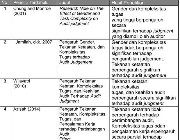 Tabel 2.1 Peneliti Terdahulu 