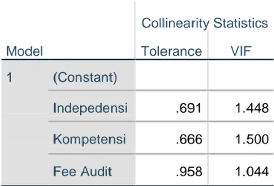 Tabel 4.11  Uji Multikolinearitas  Model  Collinearity Statistics Tolerance VIF  1        (Constant)  Indepedensi  .691  1.448  Kompetensi  .666  1.500  Fee Audit  .958  1.044 