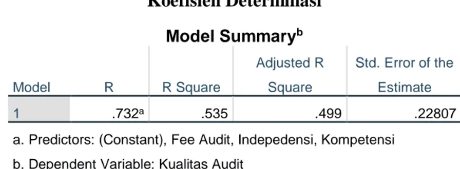 Tabel 4.16  Koefisien Determinasi  Model Summary b Model  R  R Square  Adjusted R Square  Std