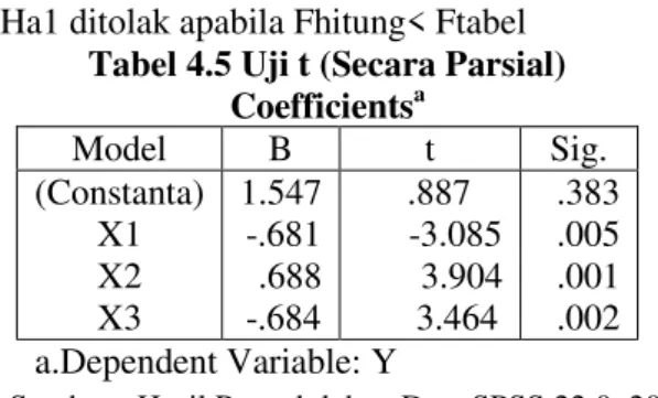 Tabel 4.5 Uji t (Secara Parsial)  Coefficients a Model  B  t  Sig.  (Constanta)  X1  X2  X3  1.547  -.681 .688 -.684    .887  -3.085 3.904       3.464  .383 .005 .001 .002  a.Dependent Variable: Y 