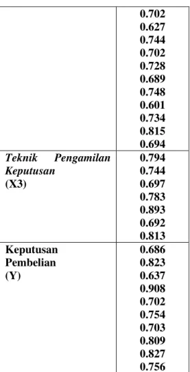 Tabel 4.5 Hasil Uji Reliabilitas 