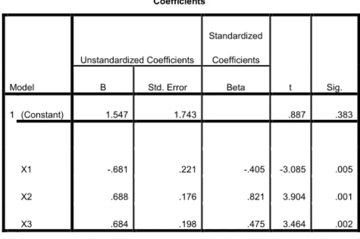 Tabel 4.1 Analisis Regresi Linier Berganda  Coefficients a Coefficients a Model  Unstandardized Coefficients  Standardized Coefficients  t  Sig