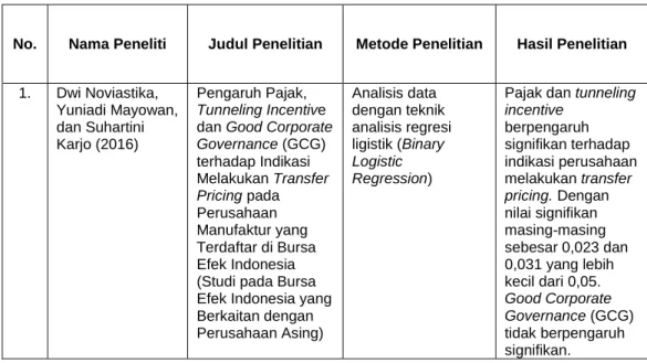 Tabel 2.1  Penelitian Terdahulu 