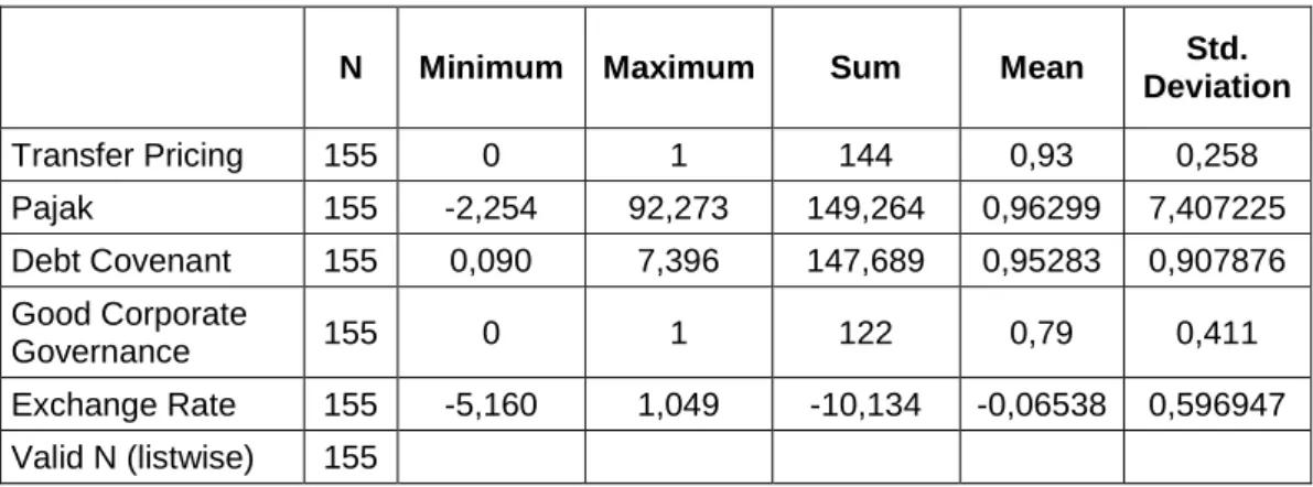 Tabel 4.1  Statistik Deskriptif 