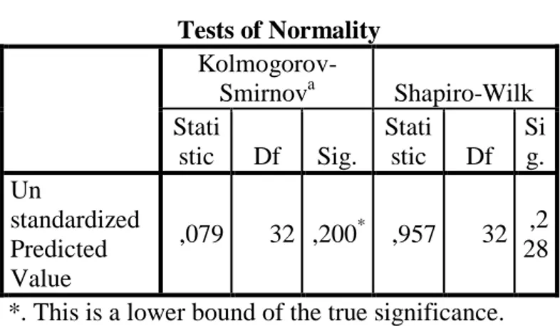 Tabel 4.8  Hasil Uji Normalitas   Tests of Normality   Kolmogorov-Smirnov a Shapiro-Wilk  Stati stic  Df  Sig