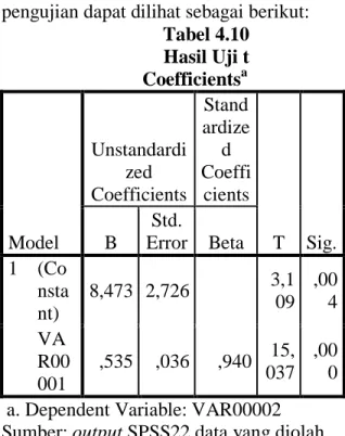 Tabel 4.10  Hasil Uji t           Coefficients a Model  Unstandardized  Coefficients  Stand ardized  Coeffi cients  T  Sig