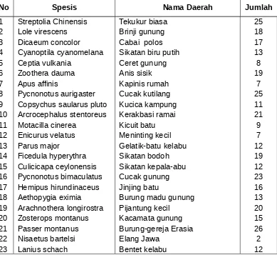 Tabel 3. Jenis dan Jumlah burung di TAHURA