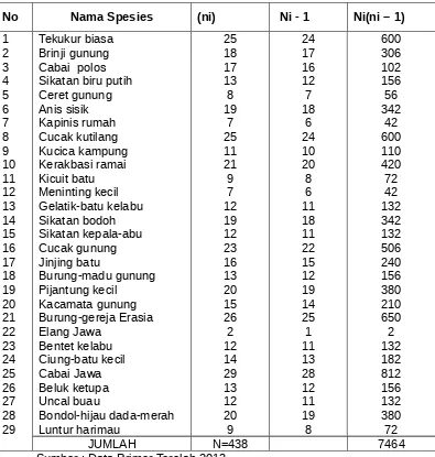 Tabel 4. Keanekaragaman Jenis Burung Di Taman Hutan Raya R. SoerjoCangar