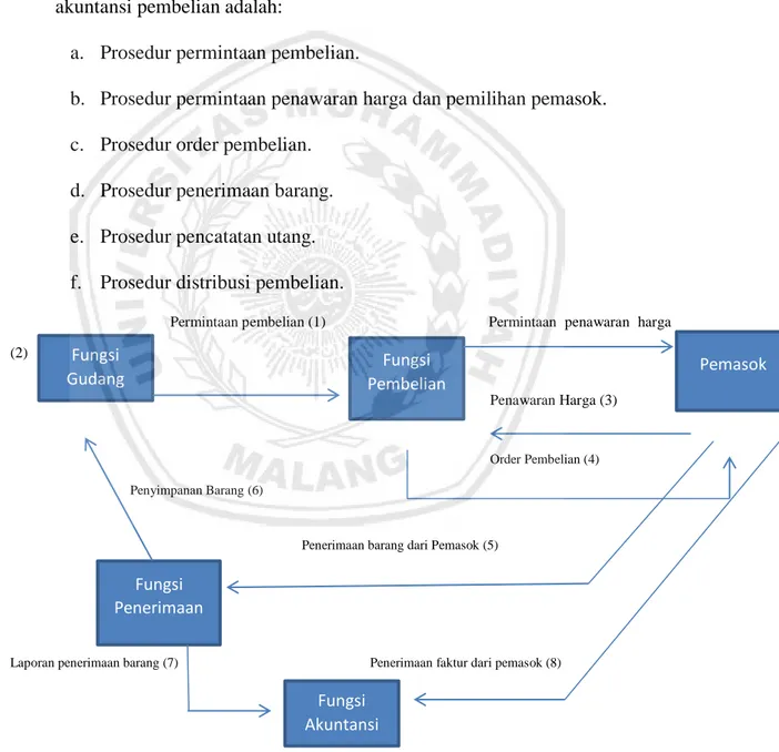 Gambar 2.1  Jaringan Prosedur dalam Sistem Akuntansi Pembelian 