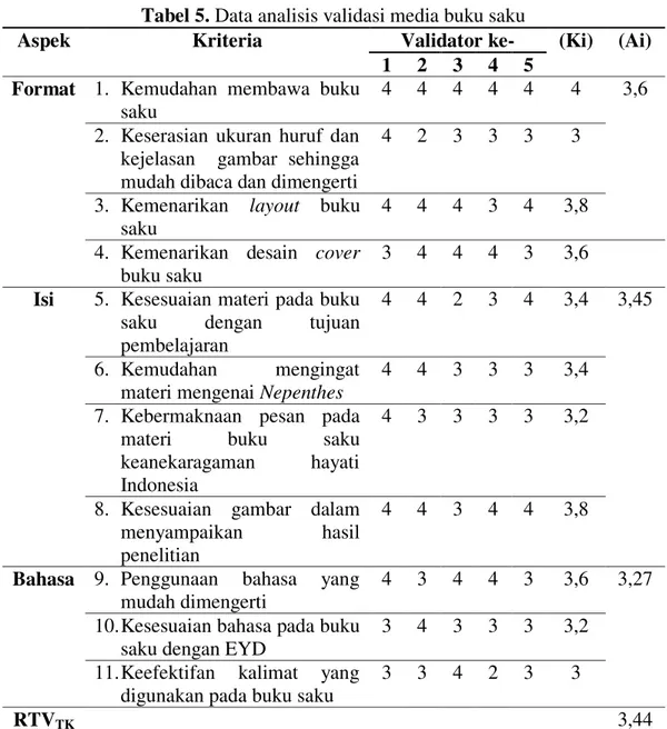 Tabel 5. Data analisis validasi media buku saku 