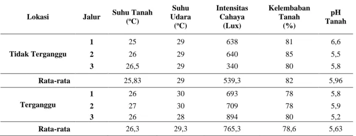 Tabel 7. Rata-rata Hasil Pengukuran Faktor Lingkungan 