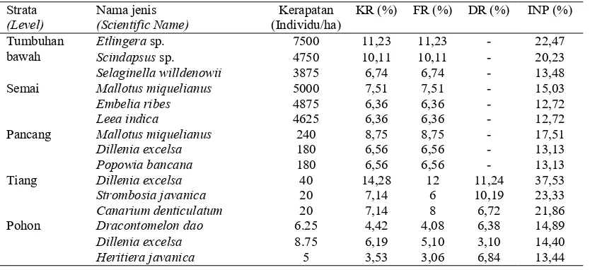 Tabel (Table) 1. Hasil perhitungan analisis vegetasi (Result of vegetation analysis) 