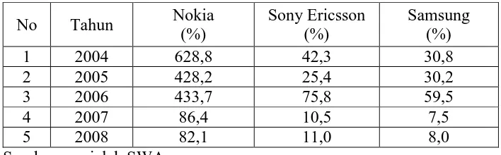 Tabel 1.1.  Perbandingan Brand Value antara Telepon Selular Merek Nokia, Sony Ericsson dan Samsung Periode Tahun 2004–2008  