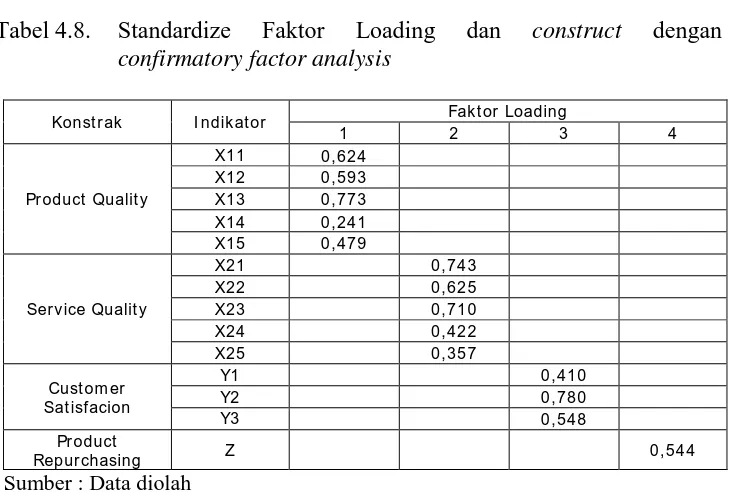 Tabel 4.8.  Standardize 
