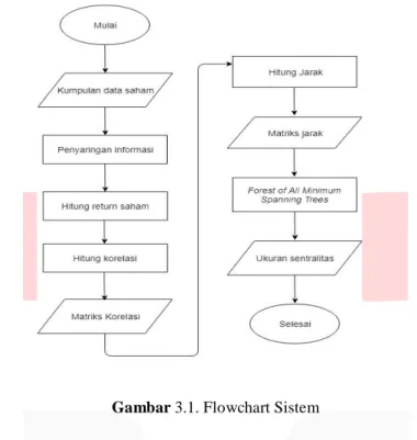 Gambar 3.1. Flowchart Sistem 