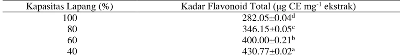 Tabel  3.  Rata-rata  kadar  flavonoid  total  ekstrak  daun  tabat  barito  pada  perlakuan  cekaman  kekeringan 