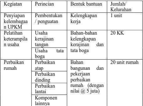 Tabel IIKegiatan dan Bentuk Bantuan Program