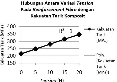Gambar 5.  Grafik hubungan antara variasi Tension dengan kekuatan tarik pada reinforcement fibre panel komposit datar