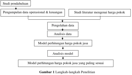 Gambar 1 Langkah-langkah Penelitian 