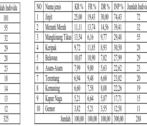 Tabel 4.  INP tumbuhan obat tingkat tiang    di Taman Nasional Sebangau 