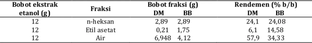 Tabel I. Rendemen hasil fraksinasi ekstrak etanol daun mengkudu dan batang brotowali   Bobot ekstrak  etanol (g)  Fraksi  Bobot fraksi (g) DM            BB  Rendemen (% b/b) DM           BB  12  n-heksan  2,89      2,89  24,1      24,08  12  Etil asetat  0