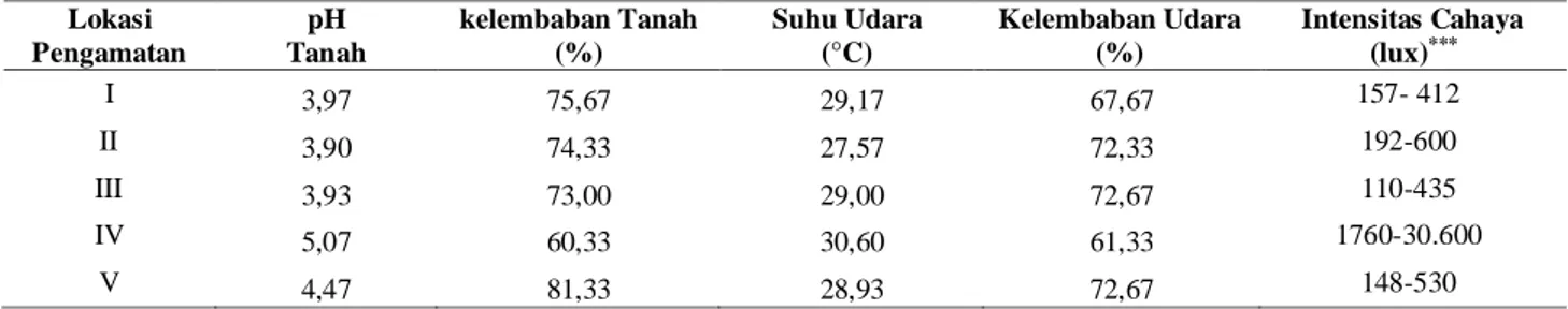 Tabel 5. Nilai Rerata Pengkuran Faktor Lingkungan pada Setiap Lokasi Pengamatan di Kawasan TWA Baning