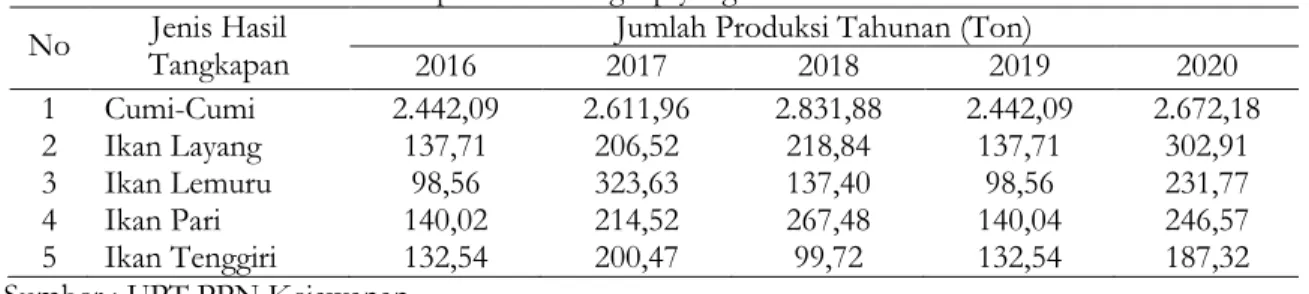 Tabel 1. Produksi perikanan tangkap yang dominan ditahun 2016-2020  No  Jenis Hasil 