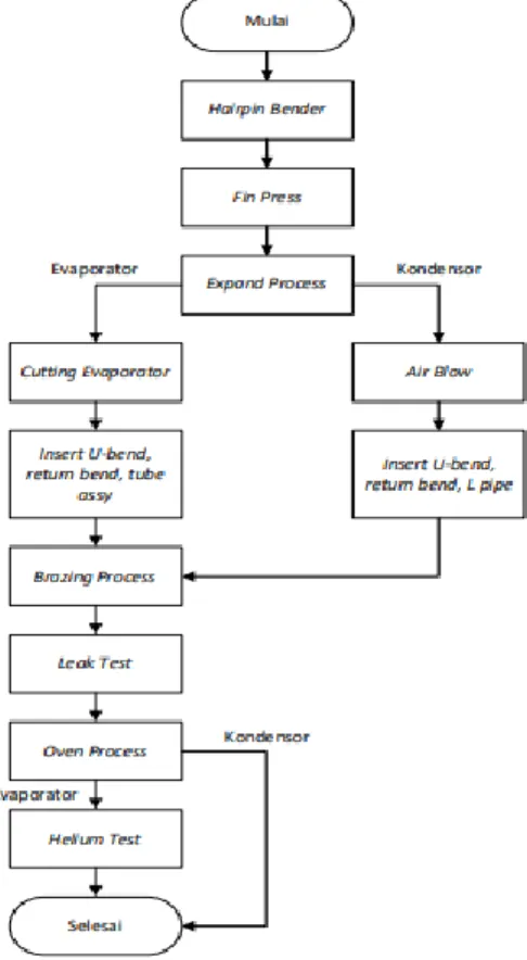 Gambar 1 Flow chart evacond process  Dari  gambar  di  atas  dapat  di  jelaskan  urutan  proses  dari evacond