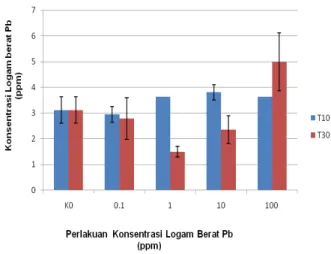 Gambar  1.  Histogram  Rerata  Konsentrasi  Pb dalam Akar R. mucronata.  Histogram  di  atas  menunjukkan  bahwa akumulasi logam berat Pb pada akar  mengalami  peningkatan  secara  signifikan  pada  konsentrasi  perlakuan  Pb  100  ppm,  sementara  pada  p