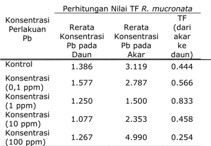Gambar  3.  Grafik  Pertumbuhan  Tinggi  Batang  Mangrove  R.  mucronata  Selama  40  Hari  Penelitian 
