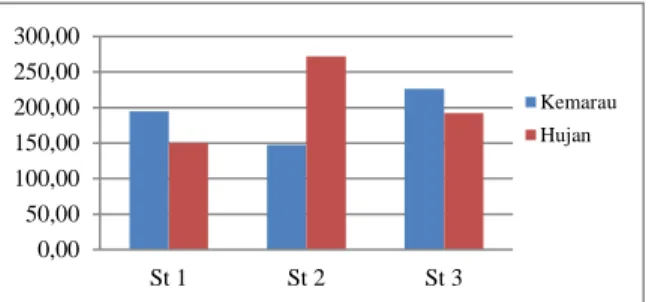 Gambar 2. Konsentrasi Cr (mg/kg) pada Sedimen vs Variasi 