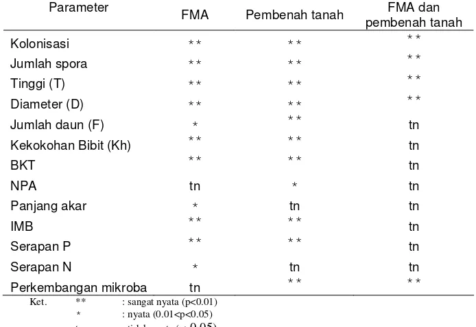 Tabel 4. Rekapitulasi hasil analisis sidik ragam pengaruh FMA dan pembenah tanah terhadap perkembangan FMA dan pertumbuhan semai A