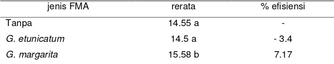 Tabel 9. Pengaruh jenis inoculum FMA terhadap jumlah daun semai A. crassna(14 mst) 